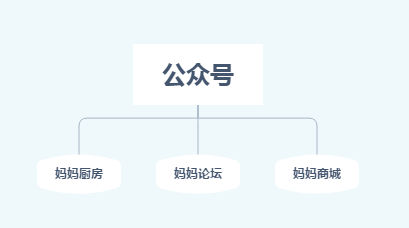 关于妈妈厨房微信公众号开发解决方案