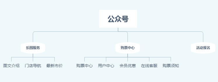 关于宝宝乐园微信公众号开发解决方案