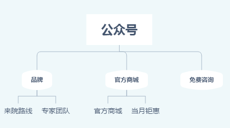 关于整形医院微信公众号开发解决方案