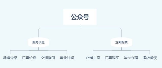 关于海上乐园景区售票微信公众号开发解决方案