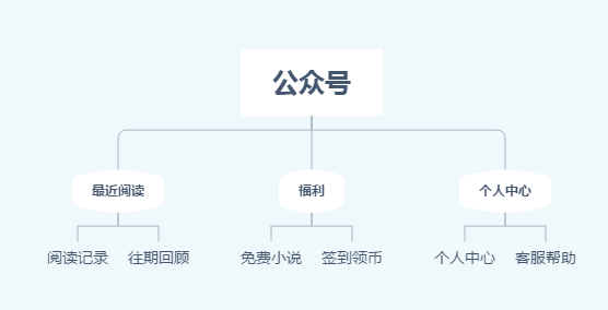 关于小说阅读微信公众号开发解决方案